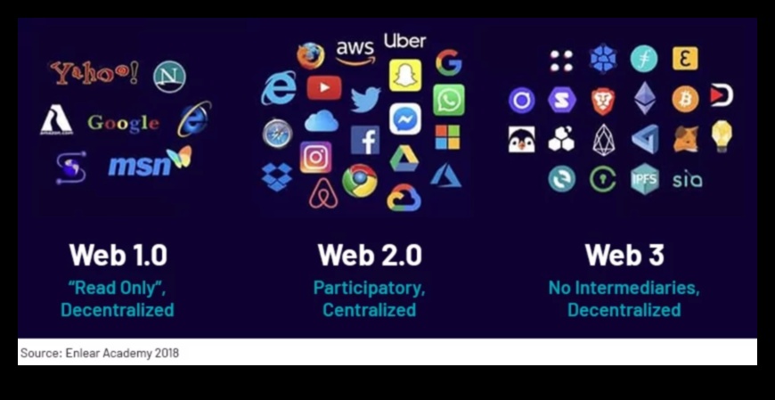 Tīmeklis 2.0 ir atklāts: virzība uz nākamo interneta evolūcijas robežu