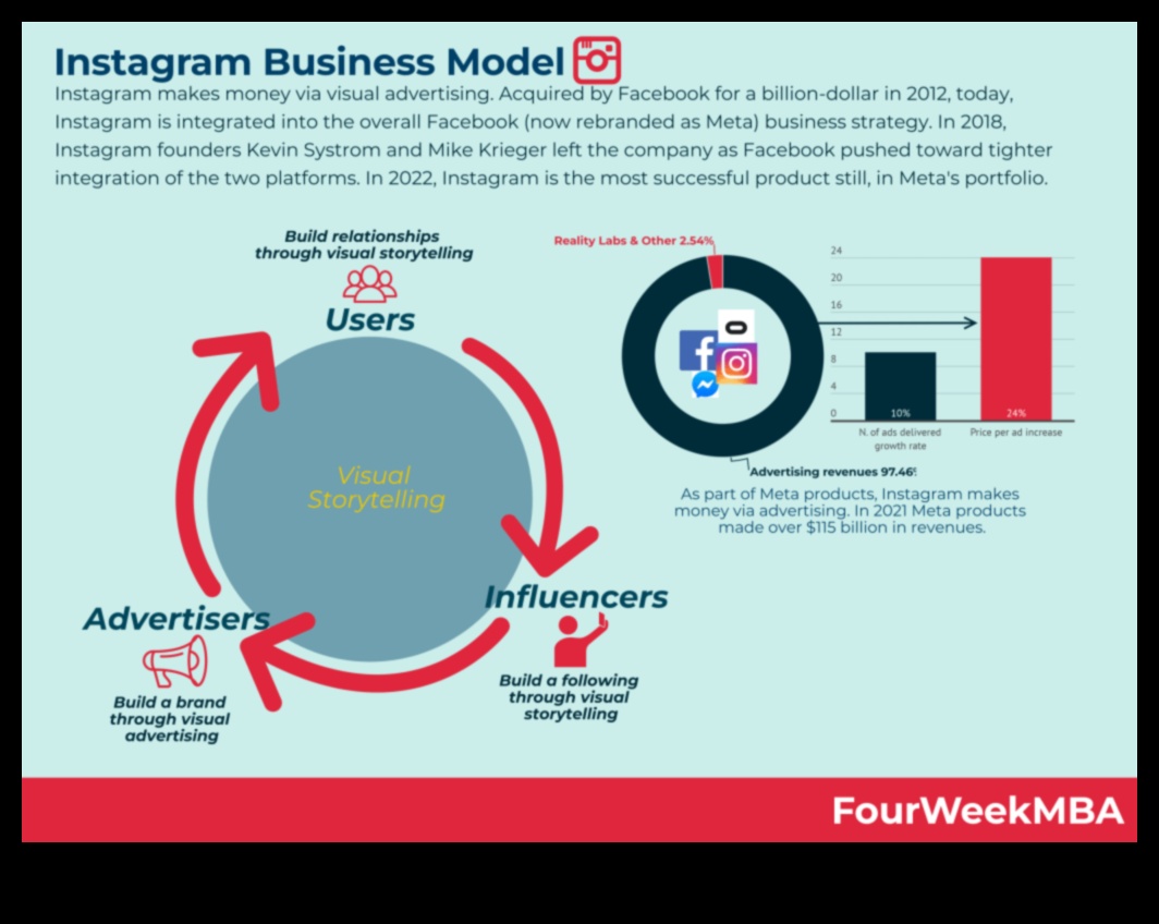 Vizuālā vibrācija: veidojiet attiecības, izmantojot Instagram