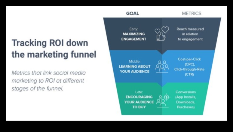 Stratēģijas ROI mērīšanai un izsekošanai sociālo mediju mārketingā
