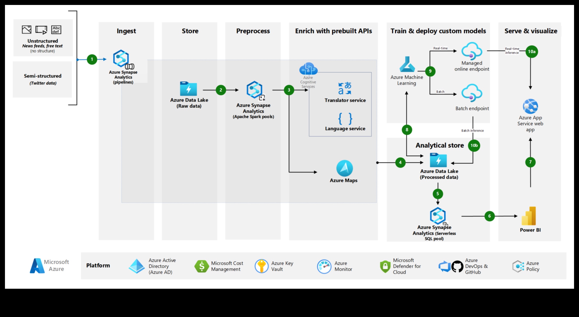Analytics arhitekts: sociālo mediju meistarības pamatu veidošana