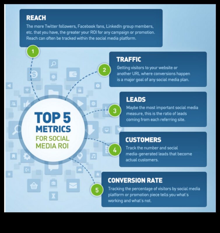 Stratēģijas ROI mērīšanai un izsekošanai sociālo mediju mārketingā