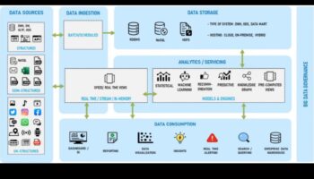 Analytics arhitekts: sociālo mediju meistarības pamatu veidošana