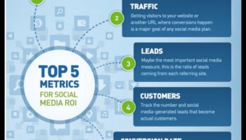 Kā novērtēt panākumus, izmantojot sociālo mediju analīzi